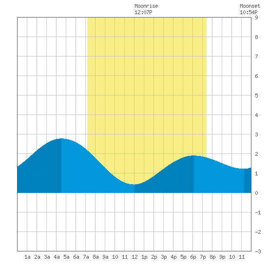 Crawl Key tide chart for Wednesday, September 20, 2023