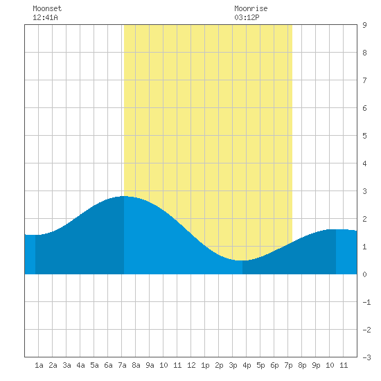 Crawl Key tide chart for Saturday, September 23, 2023
