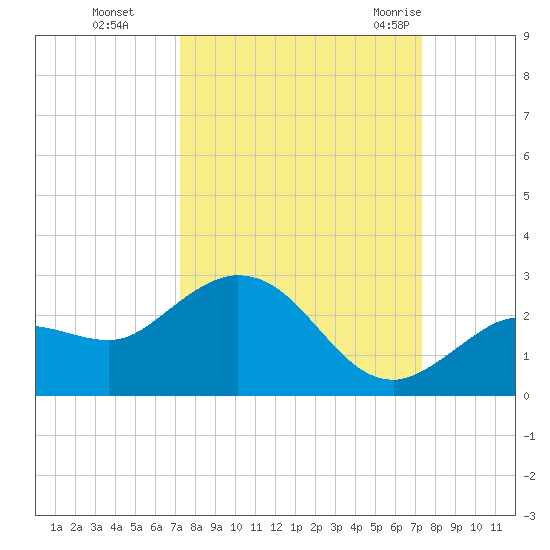 Crawl Key tide chart for Monday, September 25, 2023