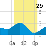Crawl Key tide chart for Monday, September 25, 2023