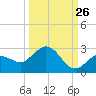 Crawl Key tide chart for Tuesday, September 26, 2023