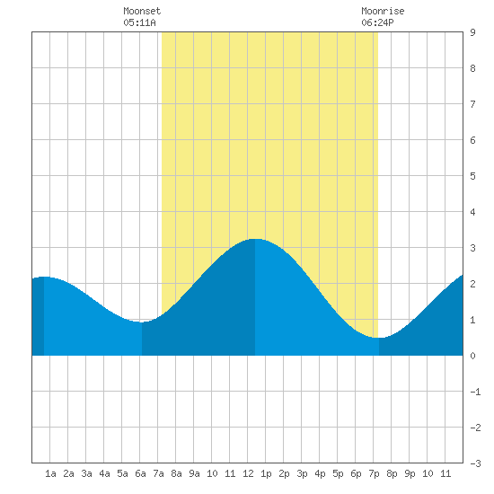 Crawl Key tide chart for Wednesday, September 27, 2023
