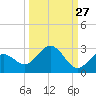 Crawl Key tide chart for Wednesday, September 27, 2023