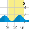 Crawl Key tide chart for Saturday, September 2, 2023