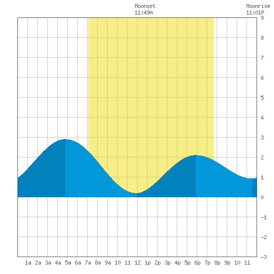 Crawl Key tide chart for Monday, September 4, 2023