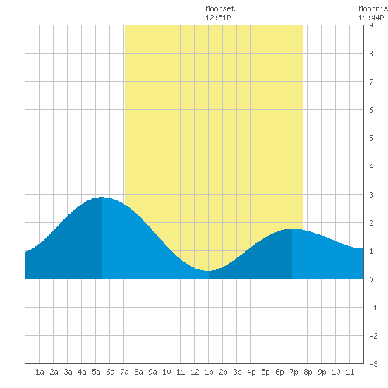 Crawl Key tide chart for Tuesday, September 5, 2023