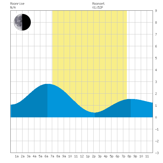 Crawl Key tide chart for Wednesday, September 6, 2023