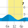 Crawl Key tide chart for Thursday, September 7, 2023