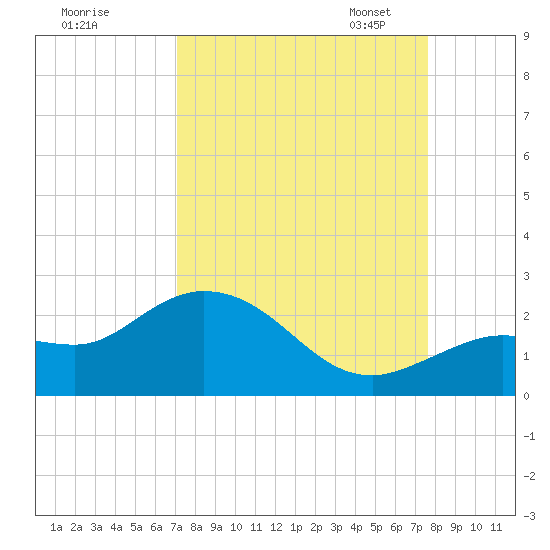 Crawl Key tide chart for Friday, September 8, 2023