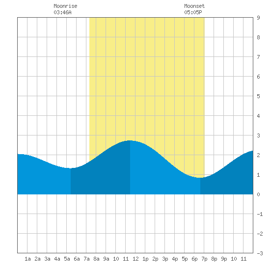 Crawl Key tide chart for Tuesday, October 10, 2023
