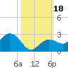 Crawl Key tide chart for Wednesday, October 18, 2023