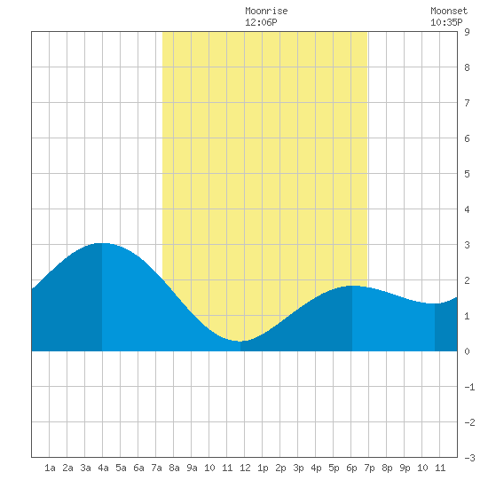 Crawl Key tide chart for Thursday, October 19, 2023