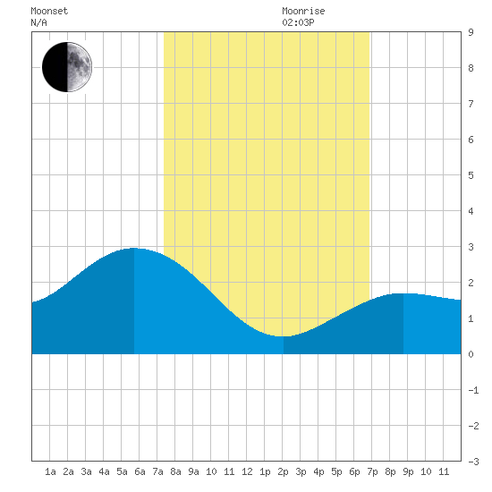 Crawl Key tide chart for Saturday, October 21, 2023