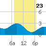 Crawl Key tide chart for Monday, October 23, 2023