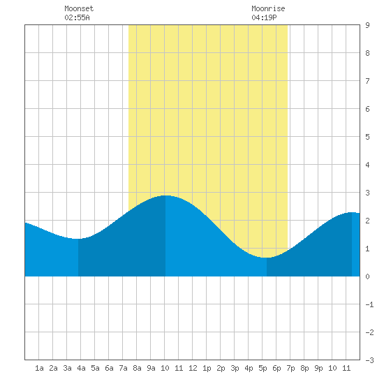 Crawl Key tide chart for Tuesday, October 24, 2023