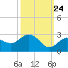 Crawl Key tide chart for Tuesday, October 24, 2023
