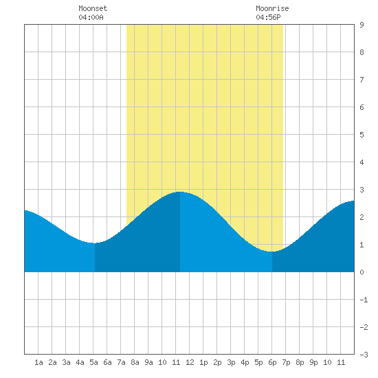 Crawl Key tide chart for Wednesday, October 25, 2023