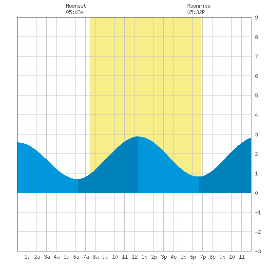Crawl Key tide chart for Thursday, October 26, 2023