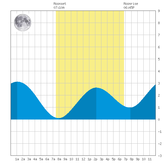 Crawl Key tide chart for Saturday, October 28, 2023