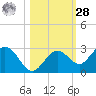 Crawl Key tide chart for Saturday, October 28, 2023