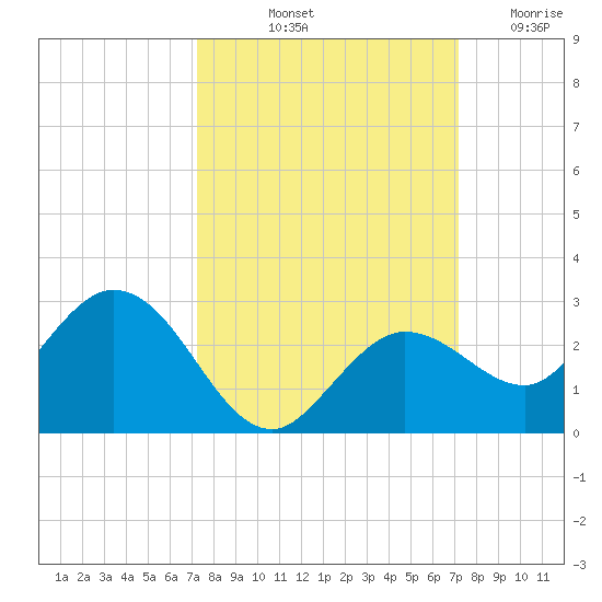 Crawl Key tide chart for Monday, October 2, 2023