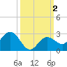 Crawl Key tide chart for Monday, October 2, 2023