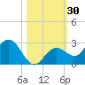 Crawl Key tide chart for Monday, October 30, 2023