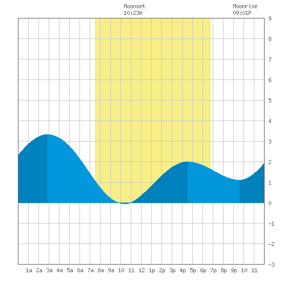 Crawl Key tide chart for Tuesday, October 31, 2023