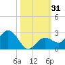 Crawl Key tide chart for Tuesday, October 31, 2023