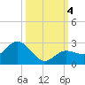 Crawl Key tide chart for Wednesday, October 4, 2023
