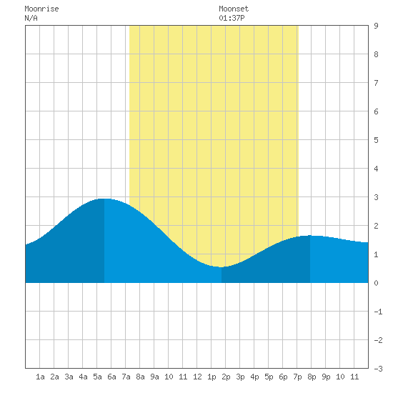 Crawl Key tide chart for Thursday, October 5, 2023