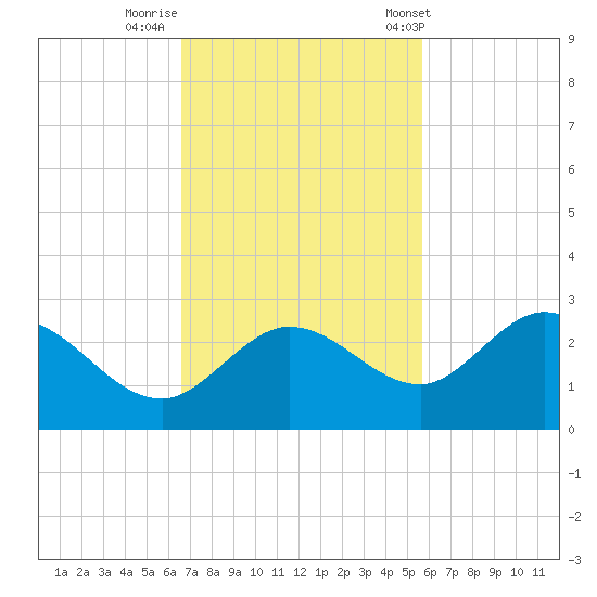 Crawl Key tide chart for Friday, November 10, 2023