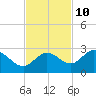Crawl Key tide chart for Friday, November 10, 2023