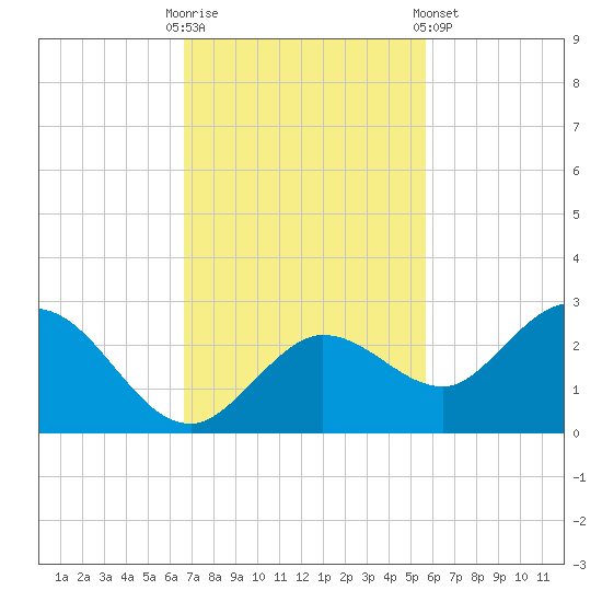 Crawl Key tide chart for Sunday, November 12, 2023