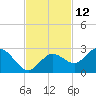 Crawl Key tide chart for Sunday, November 12, 2023