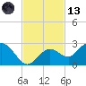 Crawl Key tide chart for Monday, November 13, 2023