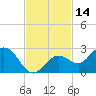 Crawl Key tide chart for Tuesday, November 14, 2023