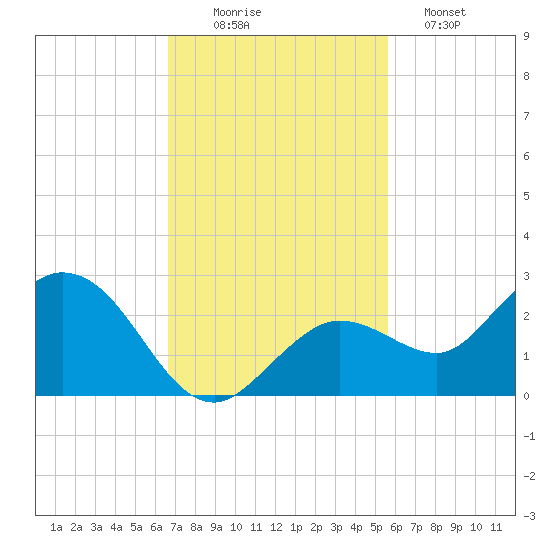 Crawl Key tide chart for Wednesday, November 15, 2023
