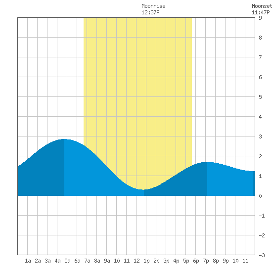 Crawl Key tide chart for Sunday, November 19, 2023