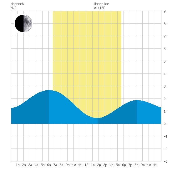 Crawl Key tide chart for Monday, November 20, 2023