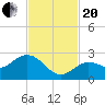 Crawl Key tide chart for Monday, November 20, 2023