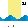 Crawl Key tide chart for Wednesday, November 22, 2023