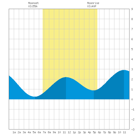 Crawl Key tide chart for Friday, November 24, 2023
