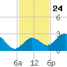 Crawl Key tide chart for Friday, November 24, 2023