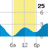 Crawl Key tide chart for Saturday, November 25, 2023