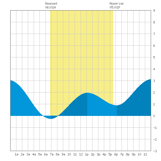 Crawl Key tide chart for Sunday, November 26, 2023