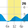 Crawl Key tide chart for Sunday, November 26, 2023