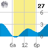 Crawl Key tide chart for Monday, November 27, 2023