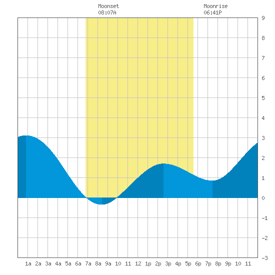 Crawl Key tide chart for Tuesday, November 28, 2023
