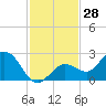 Crawl Key tide chart for Tuesday, November 28, 2023